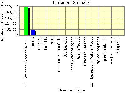 Browser Summary: Number of requests by Browser Type.