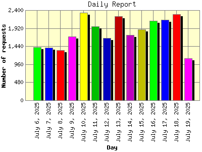 Daily Report: Number of requests by Day.