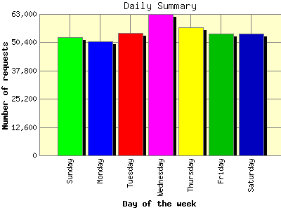Daily Summary: Number of requests by Day of the week.