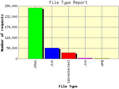File Type Report: Number of requests by File Type.