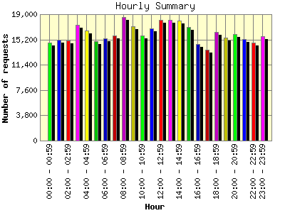 Hourly Summary: Number of requests by Hour.