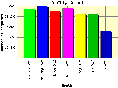Monthly Report: Number of requests by Month.