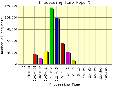 Processing Time Report: Number of requests by Processing Time.