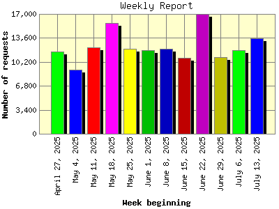 Weekly Report: Number of requests by Week beginning.